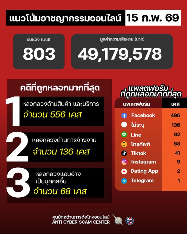 แนวโน้มอาชญากรรมออนไลน์-วันที่-15-กพ-69.-#anticyberscamce