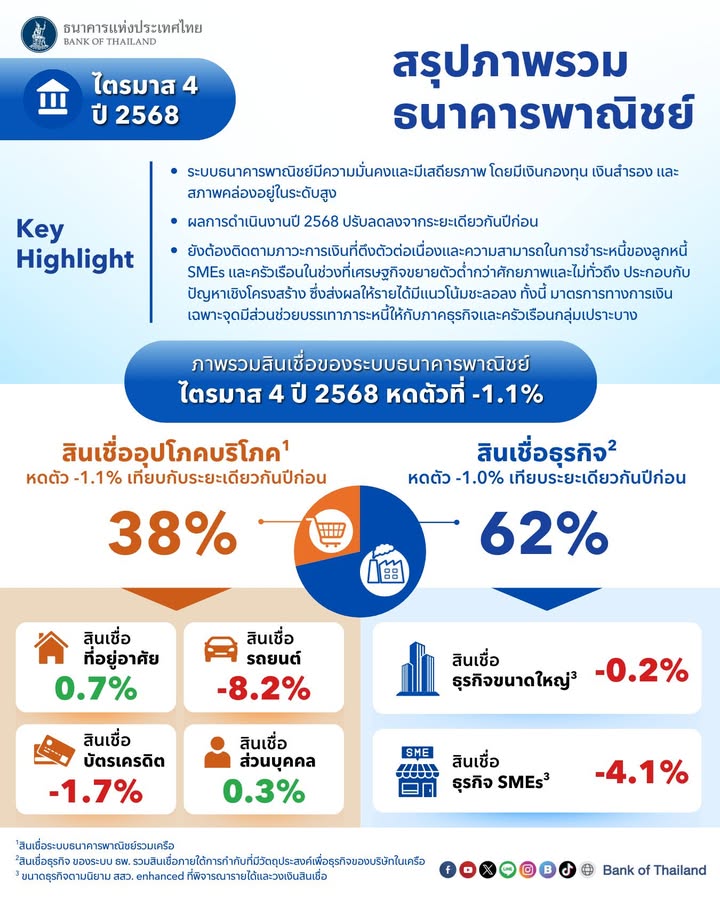 สรุปภาพรวมธนาคารพาณิชย์-ไตรมาส-4-ปี-2568.-ระบบธนาคารพาณิ