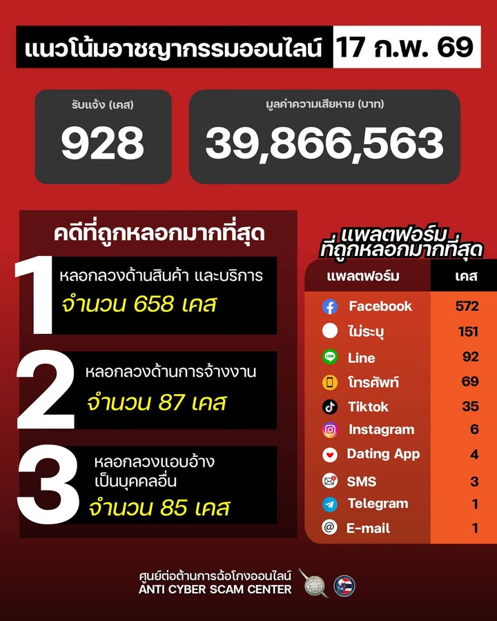 แนวโน้มอาชญากรรมออนไลน์-วันที่-17-กพ-69.-#anticyberscamce