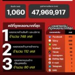 แนวโน้มอาชญากรรมออนไลน์-วันที่-21-กพ-69.-#anticyberscamce