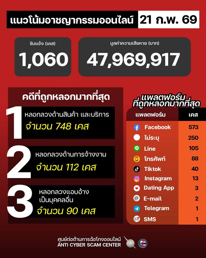 แนวโน้มอาชญากรรมออนไลน์-วันที่-21-กพ-69.-#anticyberscamce