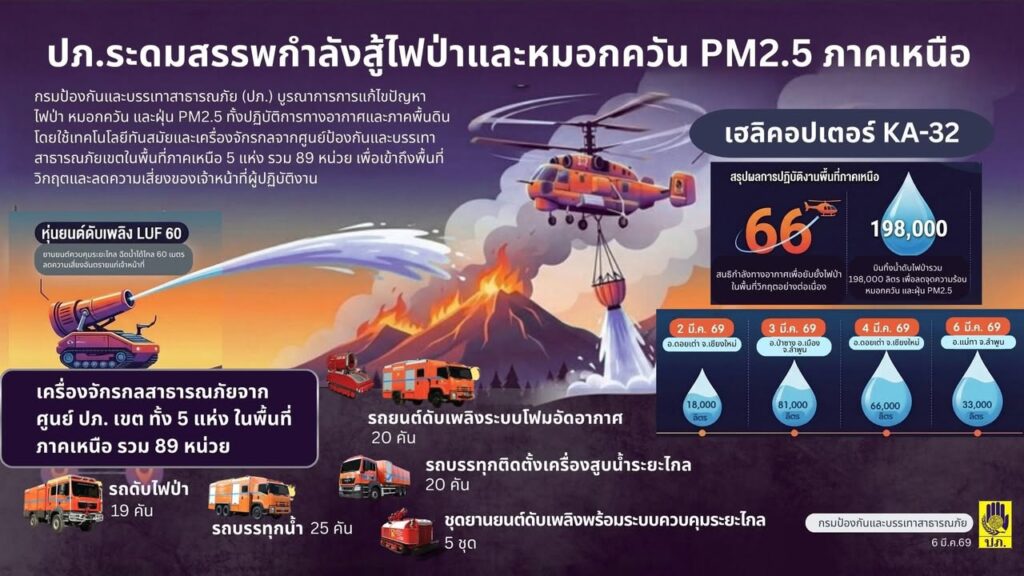 รัฐบาลสั่งเข้มแก้ไฟป่าฝุ่นควันภาคเหนือ-–-ปภ.-ระดมกำลังภาคพื