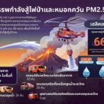 รัฐบาลสั่งเข้มแก้ไฟป่าฝุ่นควันภาคเหนือ-–-ปภ.-ระดมกำลังภาคพื