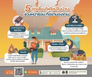 ปภ.-แนะเช็กจุดเสี่ยงในครัวเรือน…ลดเสี่ยงเพลิงไหม้ในบ้าน-ก