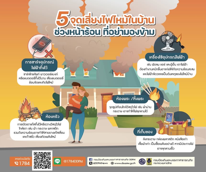 ปภ.-แนะเช็กจุดเสี่ยงในครัวเรือน…ลดเสี่ยงเพลิงไหม้ในบ้าน-ก