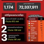 แนวโน้มอาชญากรรมออนไลน์-วันที่-10-มีค-69.-#anticyberscamc