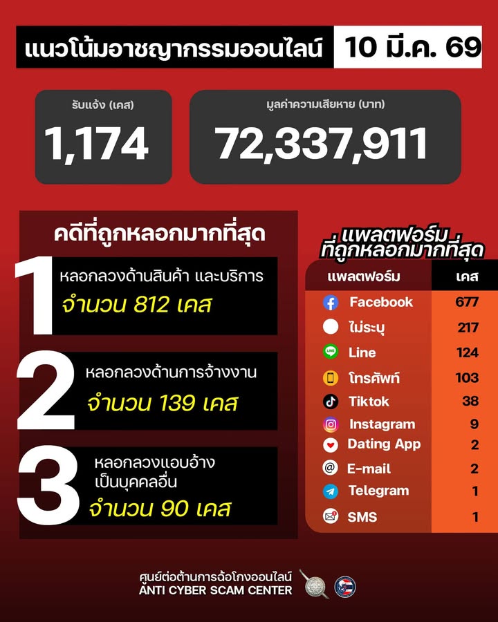 แนวโน้มอาชญากรรมออนไลน์-วันที่-10-มีค-69.-#anticyberscamc