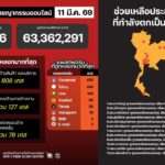 แนวโน้มอาชญากรรมออนไลน์-วันที่-11-มีค-69.-#anticyberscamc