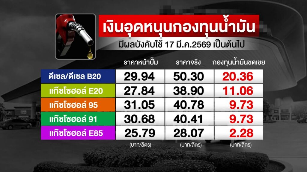 กองทุนน้ำมันฯ-เพิ่มเงินอุดหนุนราคาน้ำมันเพิ่ม.-วันนี้-(17-ม