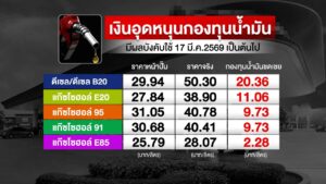 กองทุนน้ำมันฯ-เพิ่มเงินอุดหนุนราคาน้ำมันเพิ่ม.-วันนี้-(17-ม