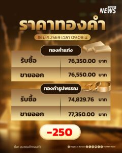 ราคาทองวันนี้-(18-มีค.2569)-ราคาลดลง-สมาคมค้าทองคำ-เผยราคาท