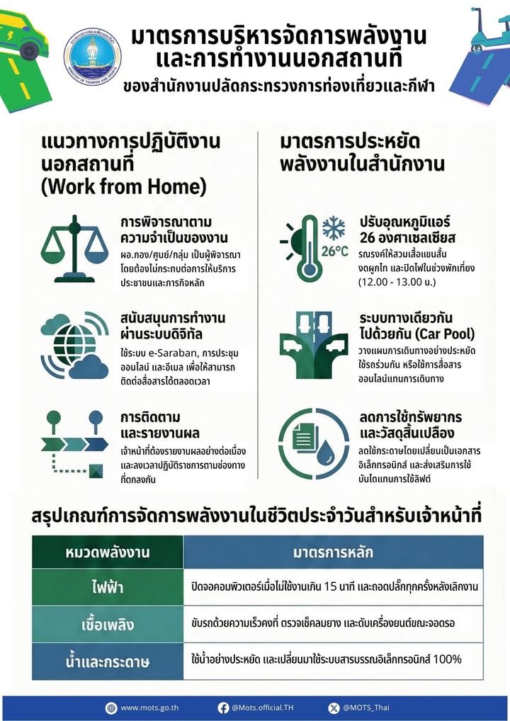 มาตรการบริหารจัดการพลังงานและการทำงานนอกสถานที่-กระทรวงการท