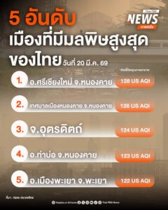 วันนี้-(20-มีค.69)-เว็บไซต์-iqair-รายงาน-“ดัชนีคุณภาพอากาศ