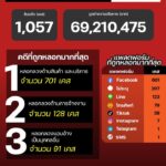 แนวโน้มอาชญากรรมออนไลน์-วันที่-20-มีค-69.-#anticyberscamc