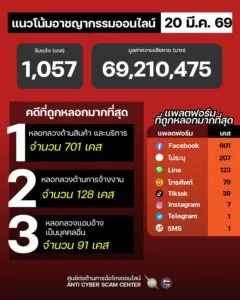 แนวโน้มอาชญากรรมออนไลน์-วันที่-20-มีค-69.-#anticyberscamc