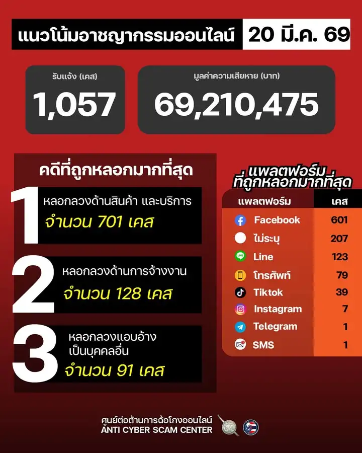 แนวโน้มอาชญากรรมออนไลน์-วันที่-20-มีค-69.-#anticyberscamc