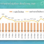 บางจากฯ-เร่งผลิตและกระจายน้ำมันอย่างเต็มที่-รองรับความต้องการที่เพิ่มขึ้นในช่วงนี้