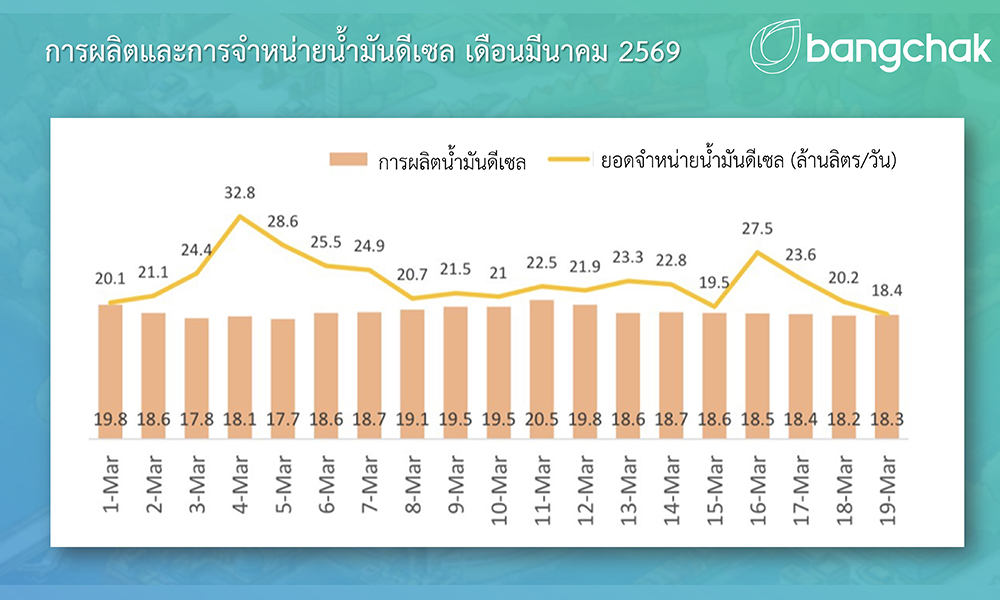 บางจากฯ-เร่งผลิตและกระจายน้ำมันอย่างเต็มที่-รองรับความต้องการที่เพิ่มขึ้นในช่วงนี้