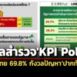 โพลสถาบันพระปกเกล้าเผยคนไทย-698%-กังวลปัญหาปากท้อง-29.7%-หนุนตรึงราคาพลังงานชั่วคราว