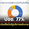 ประชาชน-77%-เมินเชื่อมั่นรัฐบริหารพลังงาน-จี้ตรึงราคา-หนุนพลังงานทางเลือกแก้วิกฤติ