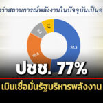 ประชาชน-77%-เมินเชื่อมั่นรัฐบริหารพลังงาน-จี้ตรึงราคา-หนุนพลังงานทางเลือกแก้วิกฤติ