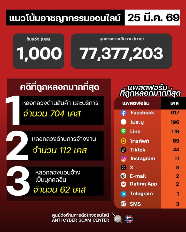 แนวโน้มอาชญากรรมออนไลน์-วันที่-25-มีค-69.-#anticyberscamc