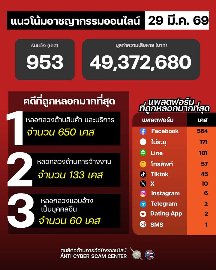 แนวโน้มอาชญากรรมออนไลน์-วันที่-29-มีค-69.-#anticyberscamc