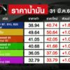 31-มีคขึ้นราคาน้ำมัน-ดีเซล-1.80-บาท/ลิตร-เบนซิน-แก๊สโซฮอล์