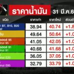 31-มีคขึ้นราคาน้ำมัน-ดีเซล-1.80-บาท/ลิตร-เบนซิน-แก๊สโซฮอล์
