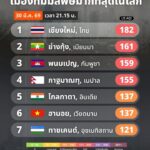 ล่าสุด-เชียงใหม่-ขึ้นอันดับ-1-เมืองที่มีมลพิษมากที่สุดในโลก