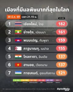 ล่าสุด-เชียงใหม่-ขึ้นอันดับ-1-เมืองที่มีมลพิษมากที่สุดในโลก