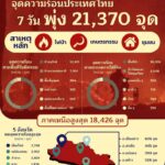 จิสด้า-รายงานข้อมูลจากดาวเทียม-พบจุดความร้อนประเทศไทย-7-วัน