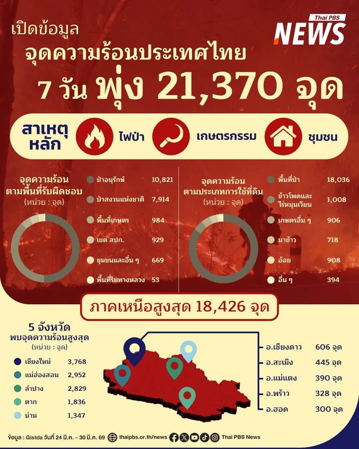 จิสด้า-รายงานข้อมูลจากดาวเทียม-พบจุดความร้อนประเทศไทย-7-วัน