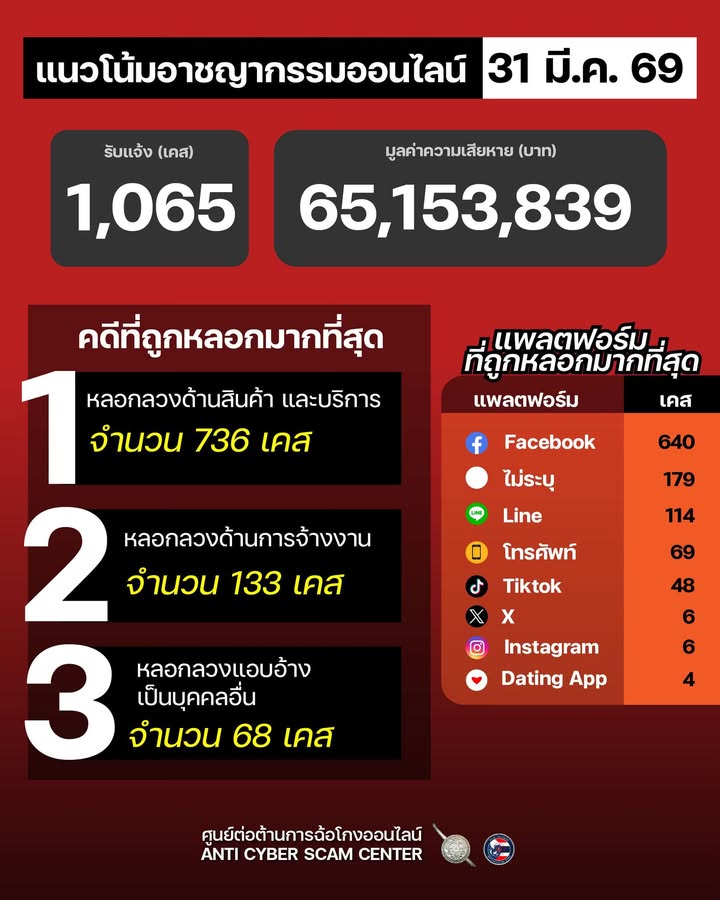 แนวโน้มอาชญากรรมออนไลน์-วันที่-31-มีค-69.-#anticyberscamc