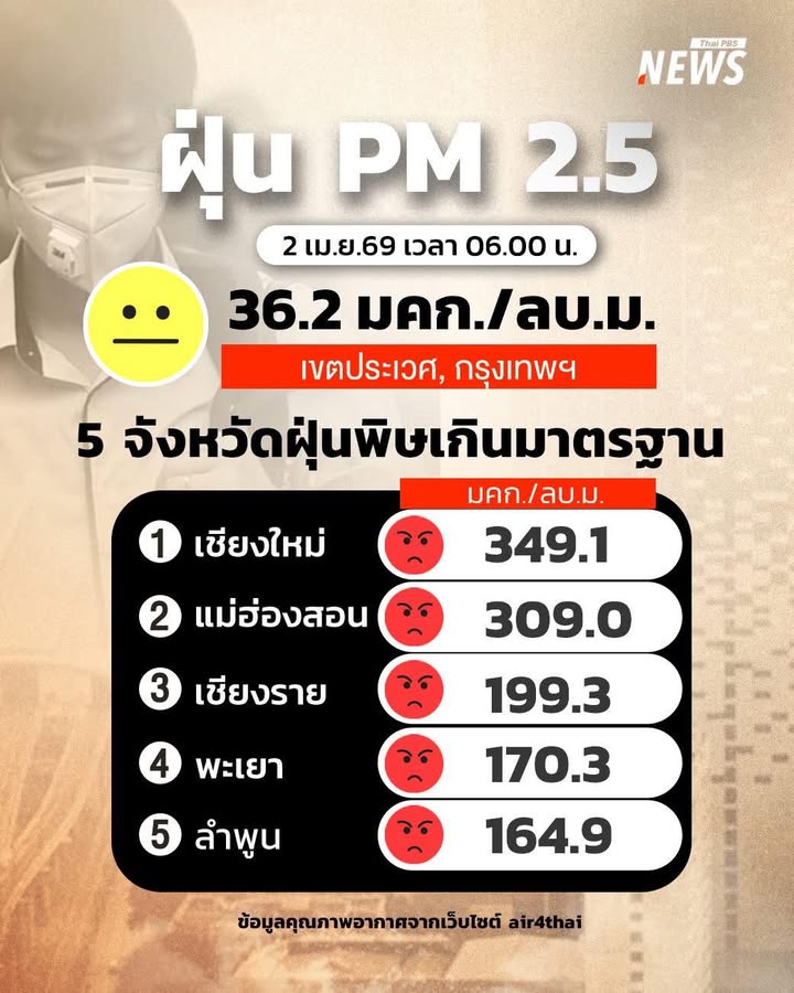 ฝุ่น-pm2.5-เช้านี้ยังน่าห่วง-เหนือวิกฤตหลายพื้นที่-กรุงเทพฯ