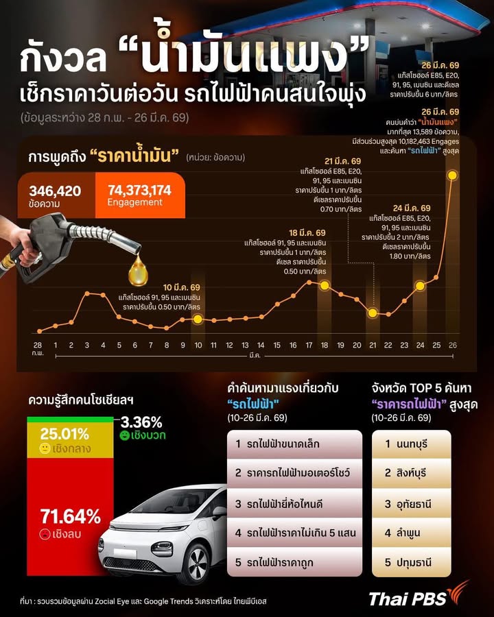 -สแกนโลกออนไลน์-วิเคราะห์ความกังวล-น้ำมันแพง-เมื่อคนเช็กรา