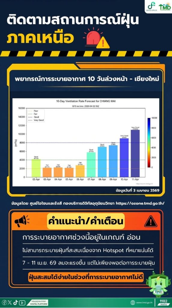 2026-04-03-05:35:00-|-ข่าวสารจากกรุมอุตุนิยมวิทยา