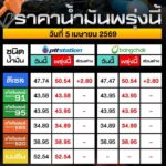 วันนี้-(4-เมย2569)-เวลา-2140-น.ผู้บริการน้ำมันประกาศปรับข