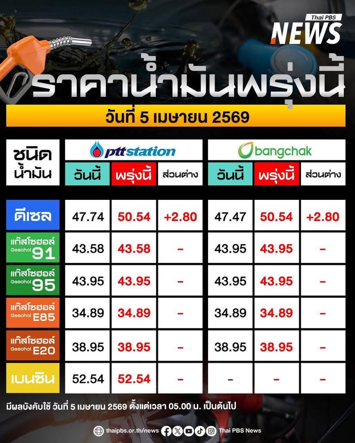 วันนี้-(4-เมย2569)-เวลา-2140-น.ผู้บริการน้ำมันประกาศปรับข