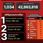 แนวโน้มอาชญากรรมออนไลน์-วันที่-5-เมย-69.-#anticyberscamce