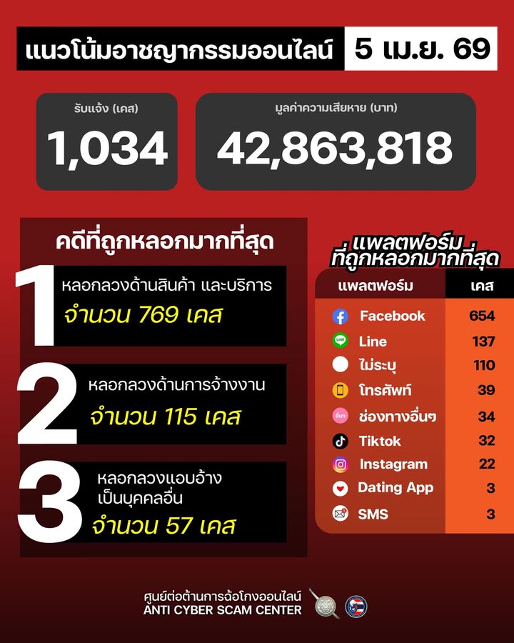 แนวโน้มอาชญากรรมออนไลน์-วันที่-5-เมย-69.-#anticyberscamce
