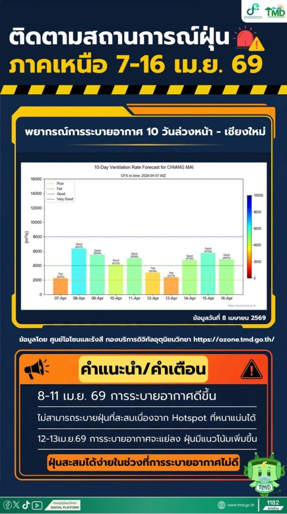 2026-04-08-09:07:00-|-ข่าวสารจากกรุมอุตุนิยมวิทยา