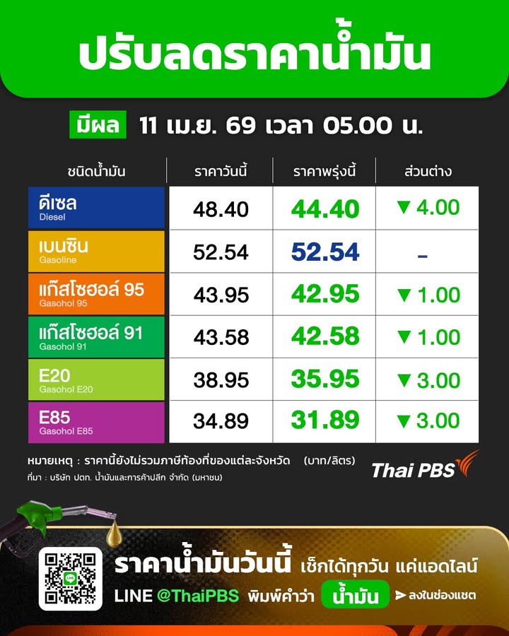 -ข่าวดี-น้ำมันลด-️-ปตท.-บางจาก-ปรับ-ราคาน้ำมัน-ดีเซล-ลดร
