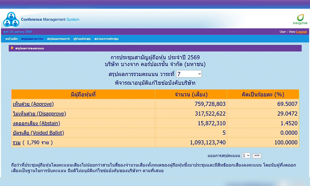 บางจากฯ-ขอบคุณผู้ถือหุ้นเสียงส่วนใหญ่ที่หนุนการยกระดับธรรมาภิบาล