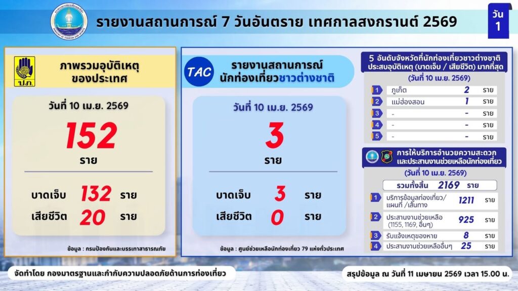 ข่าวประชาสัมพันธ์-กระทรวงการท่องเที่ยวและกีฬา-เฝ้าระวัง-7-วั