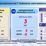 ข่าวประชาสัมพันธ์-กระทรวงการท่องเที่ยวและกีฬา-เฝ้าระวัง-7-วั