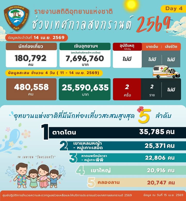 สำนักอุทยานแห่งชาติ-เผยยอดท่องเที่ยวสงกรานต์-4-วัน-ทะลุ-4.8-แสนคน-ช