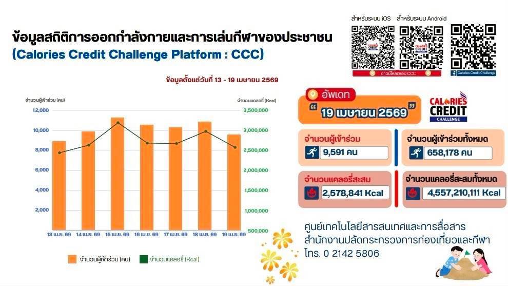 -ก้าวต่อไม่หยุด-อัปเดตสถิติ-calories-credit-score-assert-(ccc