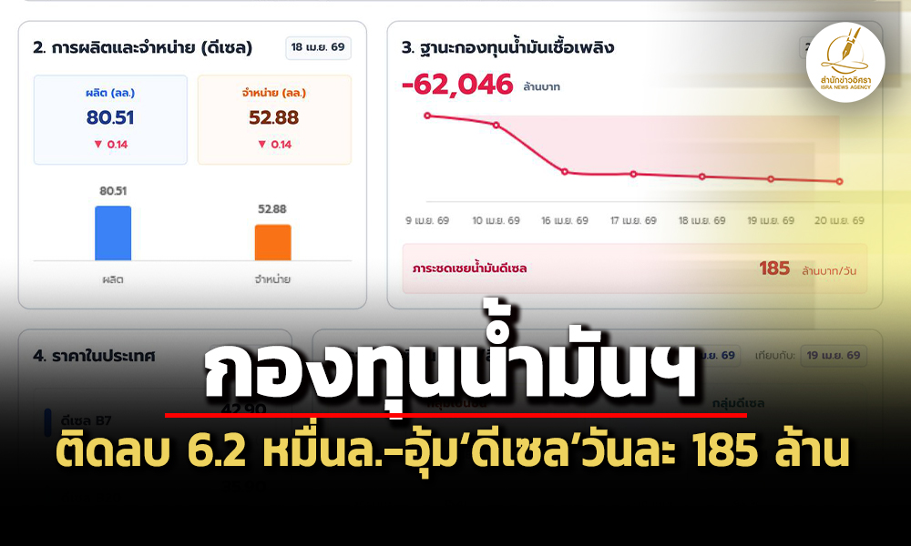 พนเผยกองทุนน้ำมันลบ-62-หมื่นล.-ชดเชยดีเซล185-ล้าน/วัน-จับตาตะวันออกกลางตึงเครียด