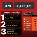 แนวโน้มอาชญากรรมออนไลน์-วันที่-22-เมย-69.-#anticyberscamc